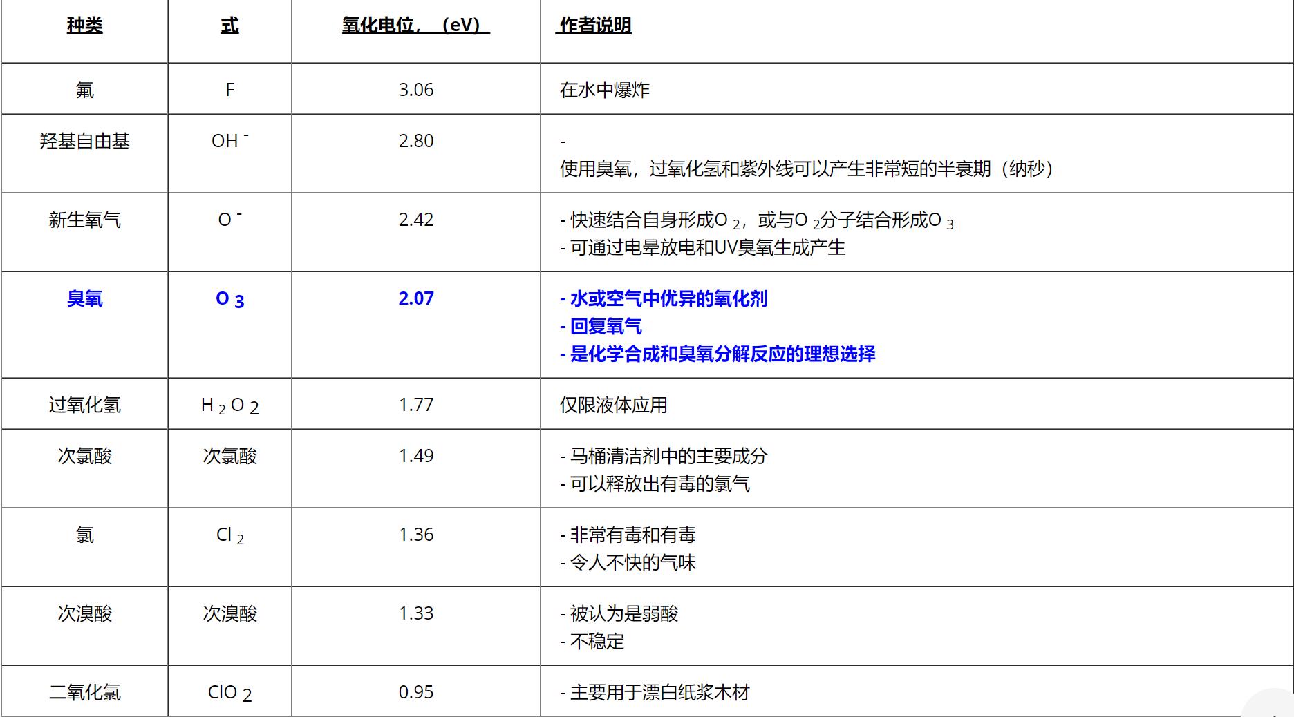 臭氧的氧化潜力